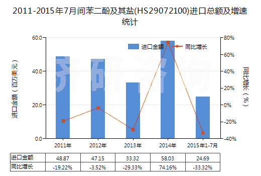 2011-2015年7月間苯二酚及其鹽(HS29072100)進(jìn)口總額及增速統(tǒng)計
